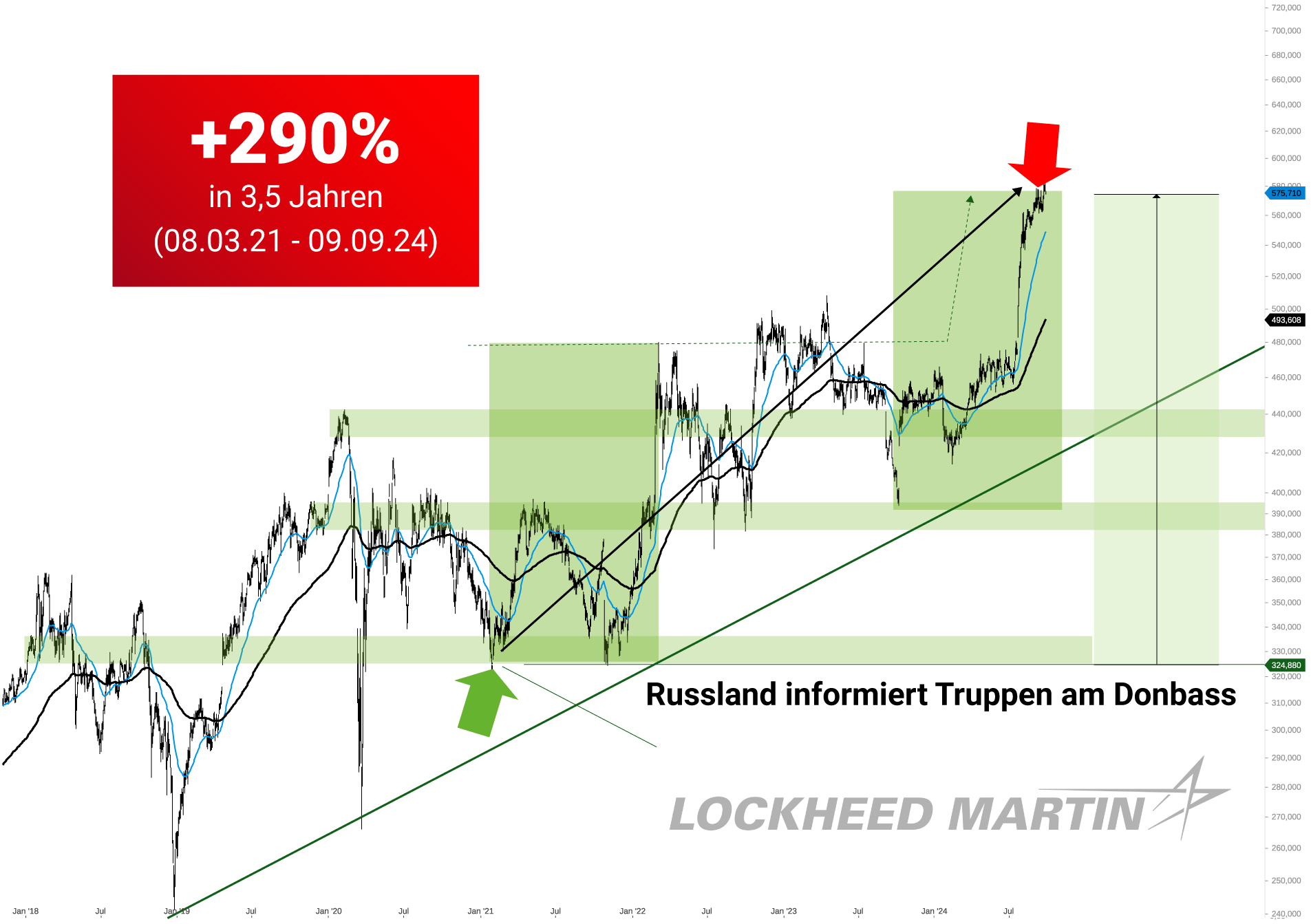 390% mit Lockheed Martin