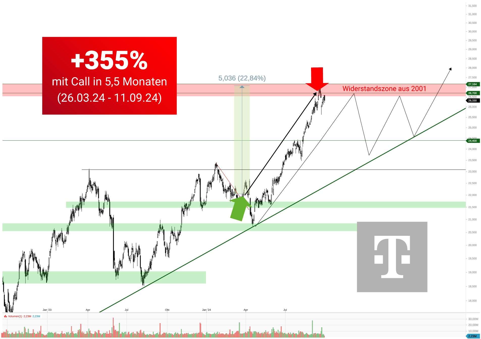 355% mit Telekom