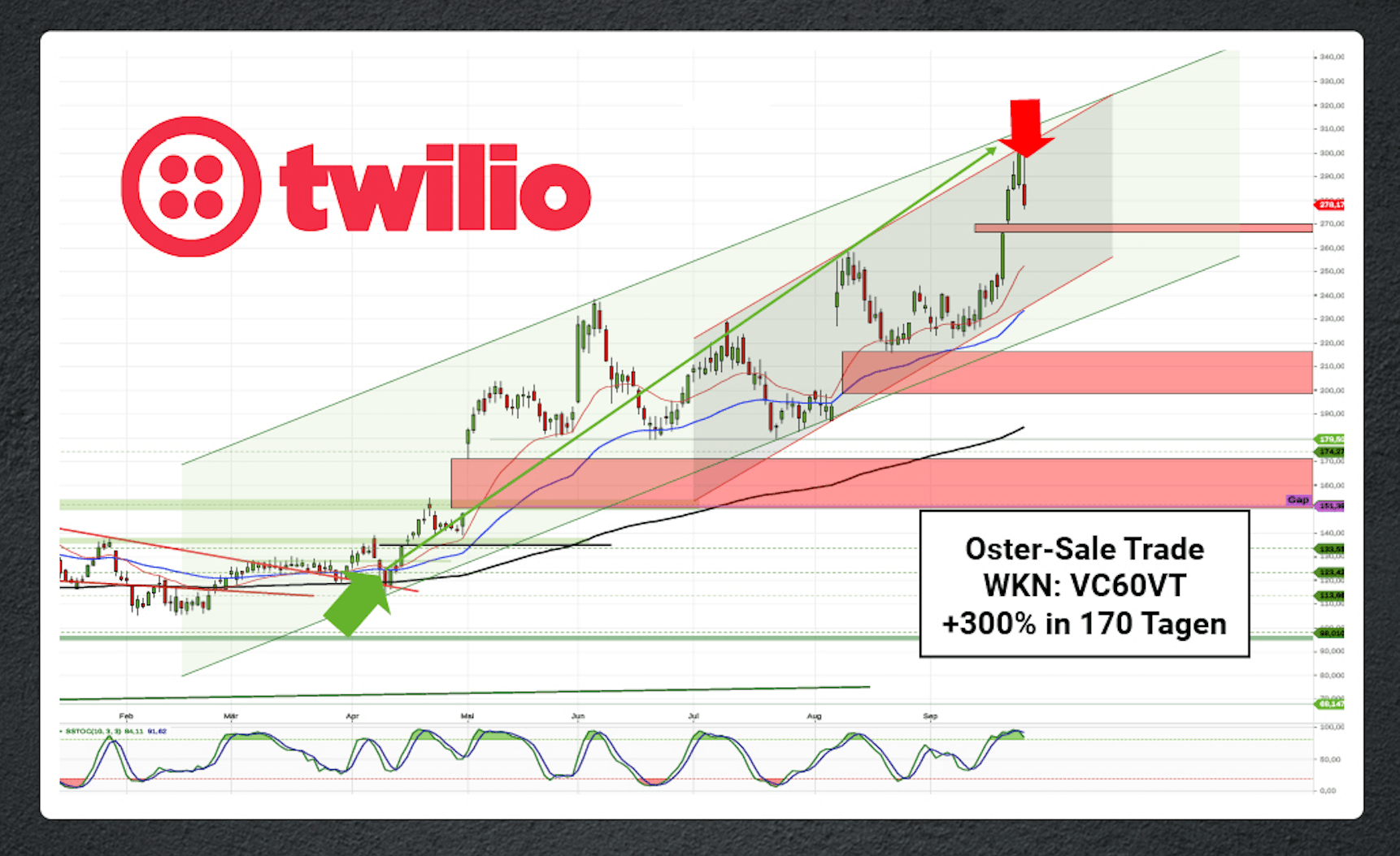 Twilio